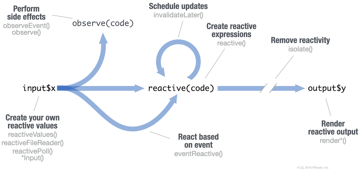 The different reactive functions and how they operate.